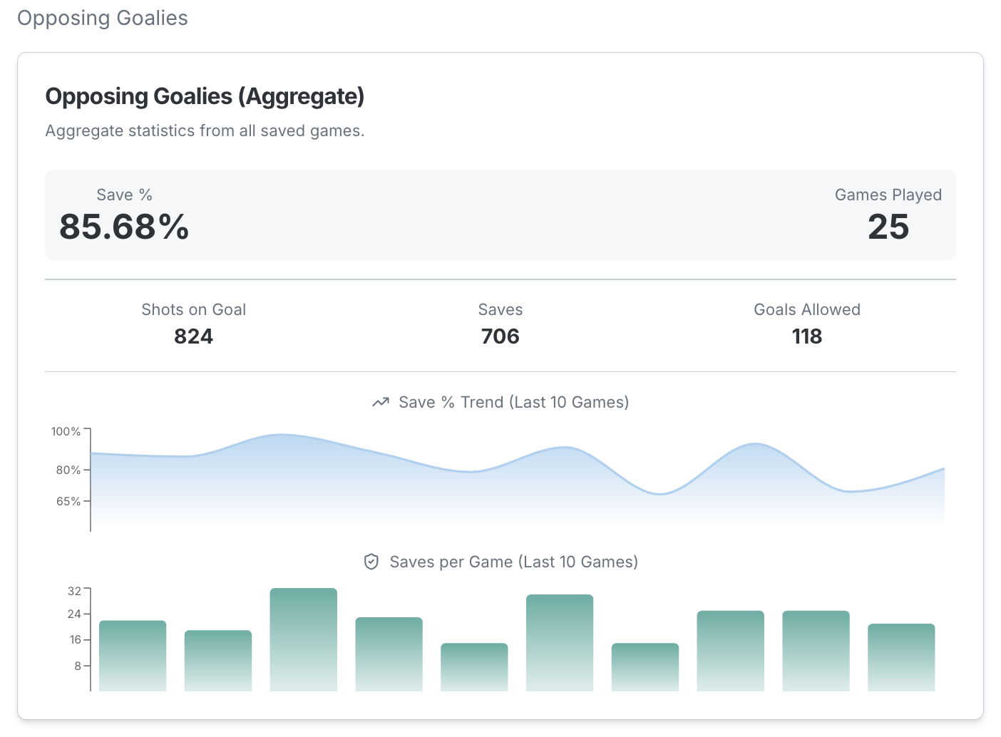Opposing Goalie Analysis